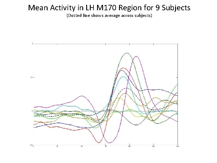 Mean Activity in LH M 170 Region for 9 Subjects (Dotted line shows average