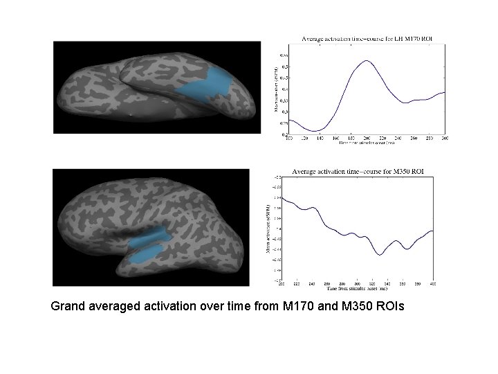 Grand averaged activation over time from M 170 and M 350 ROIs 