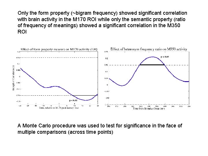 Only the form property (~bigram frequency) showed significant correlation with brain activity in the