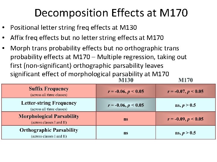 Decomposition Effects at M 170 • Positional letter string freq effects at M 130