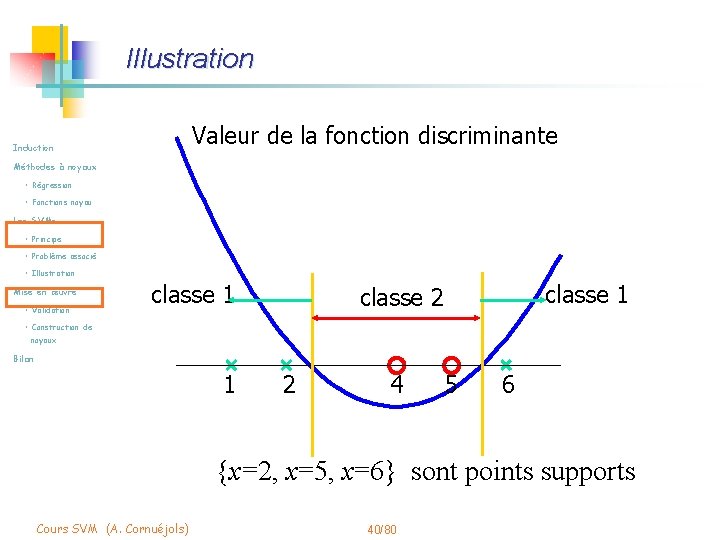 Illustration Valeur de la fonction discriminante Induction Méthodes à noyaux • Régression • Fonctions