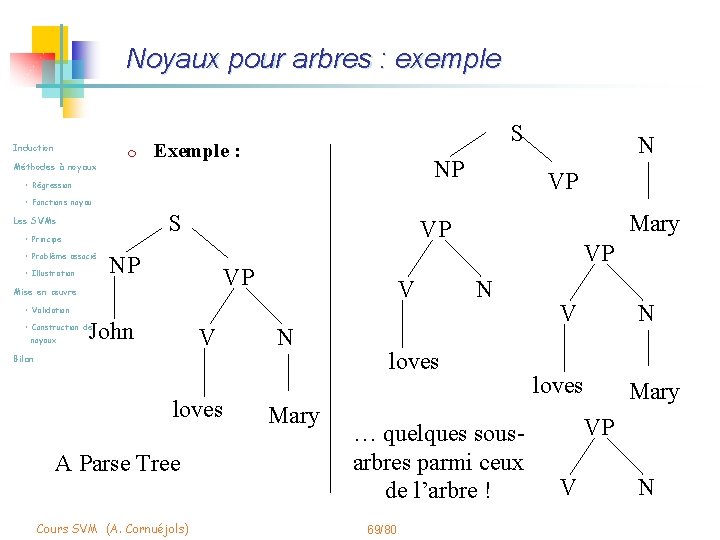 Noyaux pour arbres : exemple Induction m Méthodes à noyaux S Exemple : NP