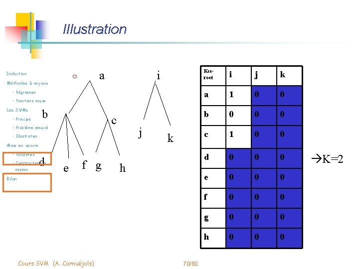 Illustration Induction a m Méthodes à noyaux i • Régression • Fonctions noyau Les