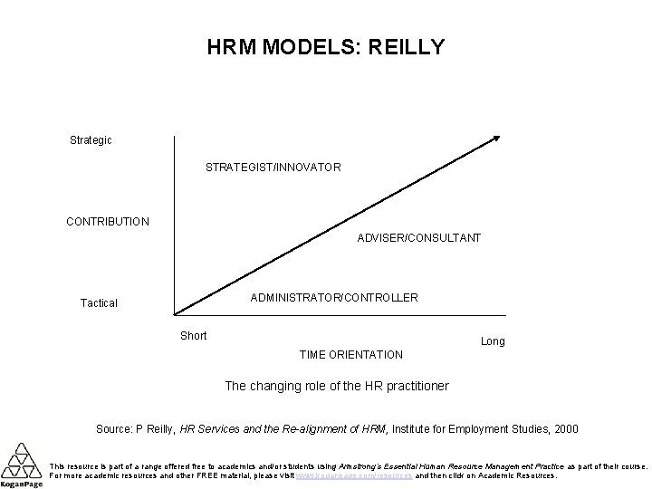 HRM MODELS: REILLY Strategic STRATEGIST/INNOVATOR CONTRIBUTION ADVISER/CONSULTANT ADMINISTRATOR/CONTROLLER Tactical Short Long TIME ORIENTATION The