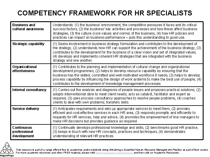 COMPETENCY FRAMEWORK FOR HR SPECIALISTS Business and cultural awareness Understands: (1) the business’ environment,