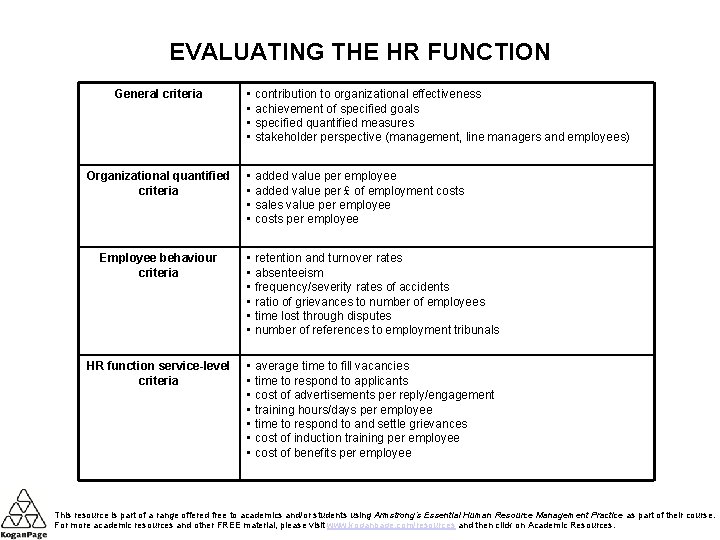 EVALUATING THE HR FUNCTION General criteria Organizational quantified criteria • contribution to organizational effectiveness