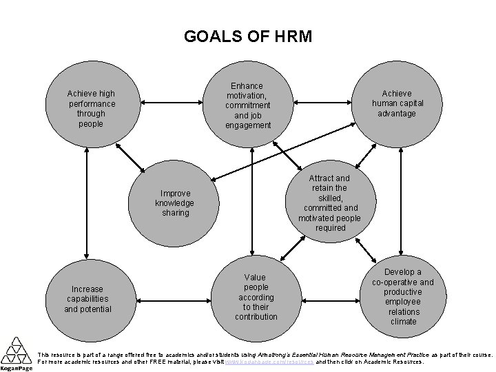 GOALS OF HRM Enhance motivation, commitment and job engagement Achieve high performance through people