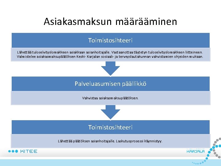 Asiakasmaksun määrääminen Toimistosihteeri Lähettää tuloselvityslomakkeen asiakkaan asianhoitajalle. Vastaanottaa täytetyn tuloselvityslomakkeen liitteineen. Valmistelee asiakasmaksupäätöksen Keski-