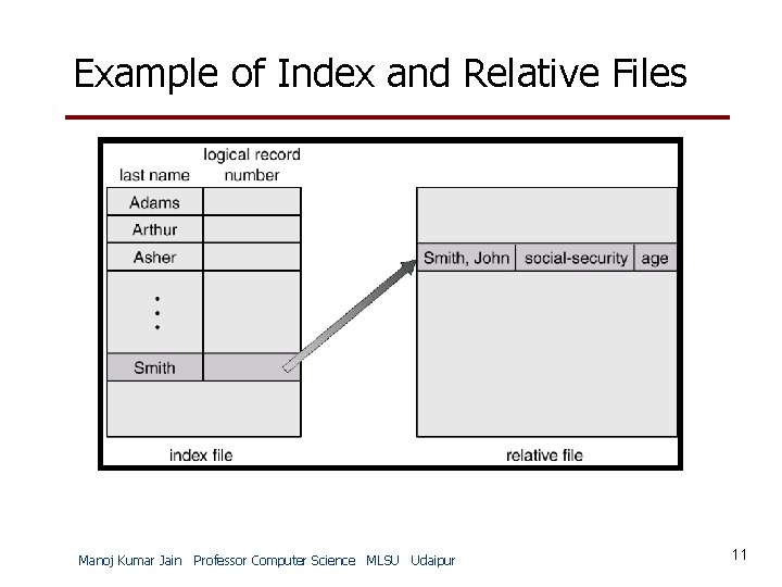 Example of Index and Relative Files Manoj Kumar Jain Professor Computer Science MLSU Udaipur