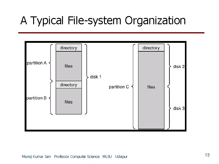 A Typical File-system Organization Manoj Kumar Jain Professor Computer Science MLSU Udaipur 13 
