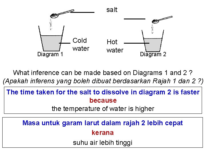 salt Diagram 1 Cold water Hot water Diagram 2 What inference can be made