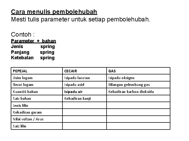 Cara menulis pembolehubah Mesti tulis parameter untuk setiap pembolehubah. Contoh : Parameter + bahan