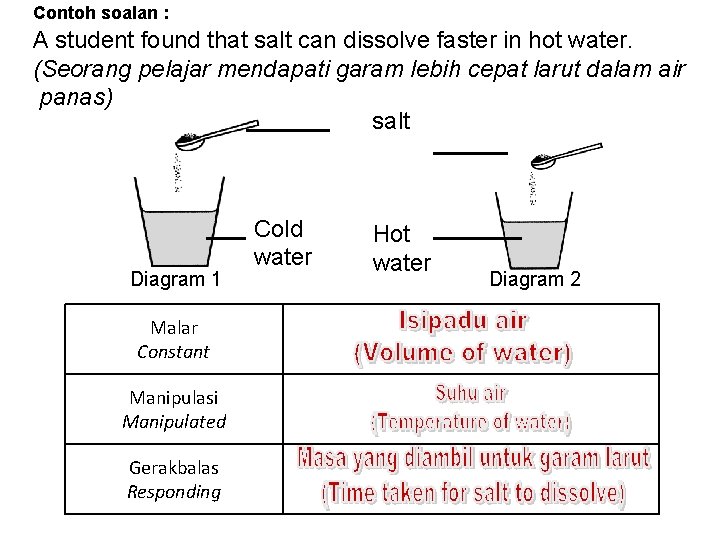 Contoh soalan : A student found that salt can dissolve faster in hot water.