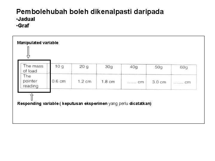 Pembolehubah boleh dikenalpasti daripada • Jadual • Graf Manipulated variable Responding variable ( keputusan