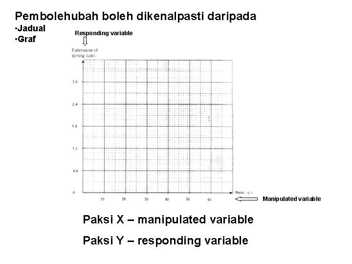 Pembolehubah boleh dikenalpasti daripada • Jadual • Graf Responding variable Manipulated variable Paksi X