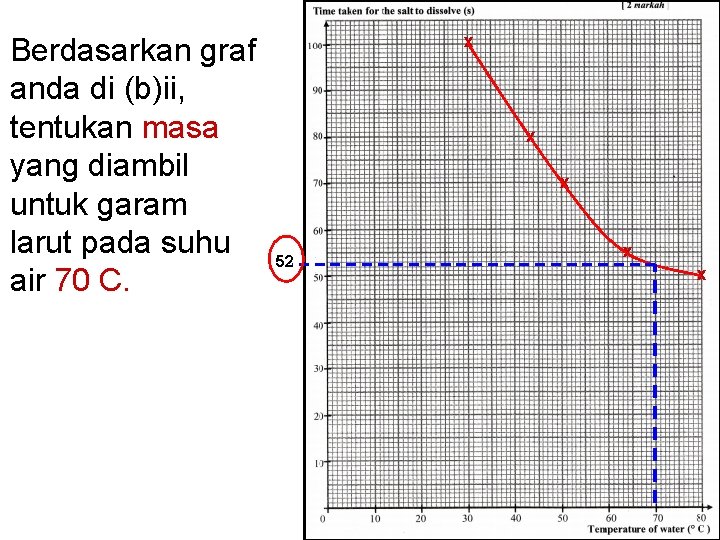 Berdasarkan graf anda di (b)ii, tentukan masa yang diambil untuk garam larut pada suhu