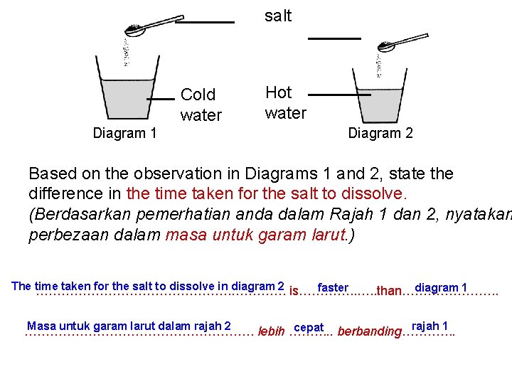 salt Cold water Diagram 1 Hot water Diagram 2 Based on the observation in