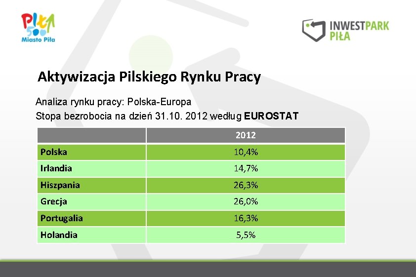 Aktywizacja Pilskiego Rynku Pracy Analiza rynku pracy: Polska-Europa Stopa bezrobocia na dzień 31. 10.