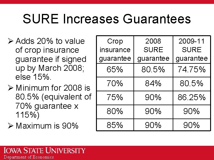 SURE Increases Guarantees Crop 2008 2009 -11 Ø Adds 20% to value insurance SURE