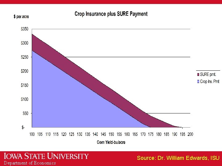 Department of Economics Source: Dr. William Edwards, ISU 