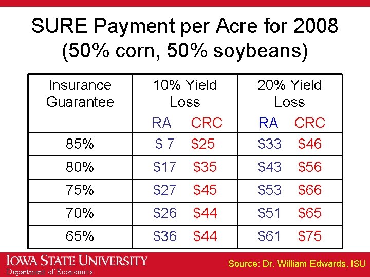 SURE Payment per Acre for 2008 (50% corn, 50% soybeans) Insurance Guarantee 85% 10%