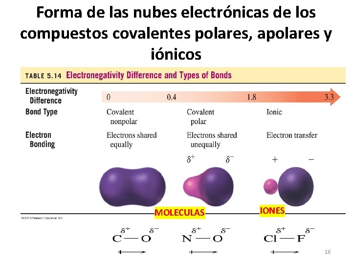 Forma de las nubes electrónicas de los compuestos covalentes polares, apolares y iónicos MOLECULAS