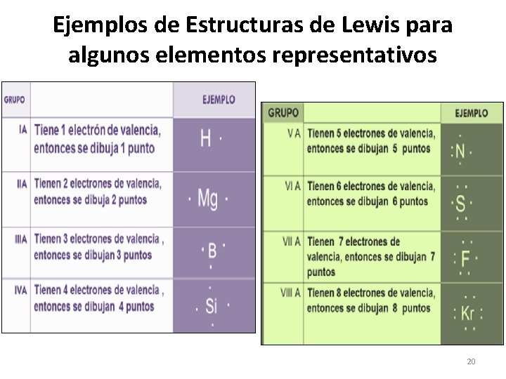 Ejemplos de Estructuras de Lewis para algunos elementos representativos 20 
