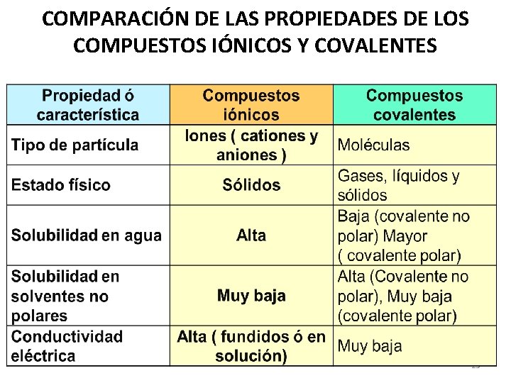 COMPARACIÓN DE LAS PROPIEDADES DE LOS COMPUESTOS IÓNICOS Y COVALENTES 23 