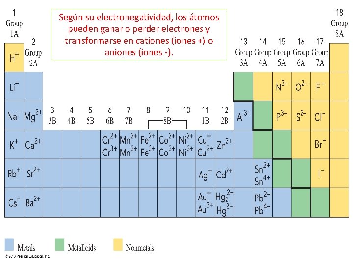 Según su electronegatividad, los átomos pueden ganar o perder electrones y transformarse en cationes