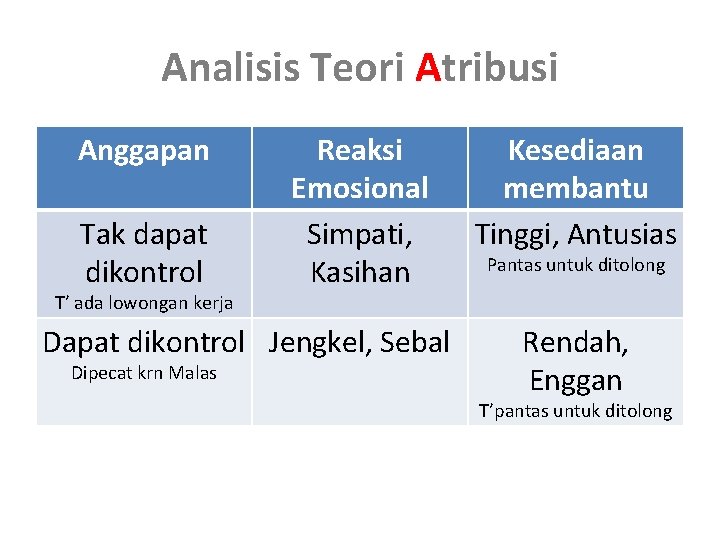 Analisis Teori Atribusi Anggapan Tak dapat dikontrol T’ ada lowongan kerja Reaksi Emosional Simpati, Analisis Teori Atribusi Anggapan Tak dapat dikontrol T’ ada lowongan kerja Reaksi Emosional Simpati,