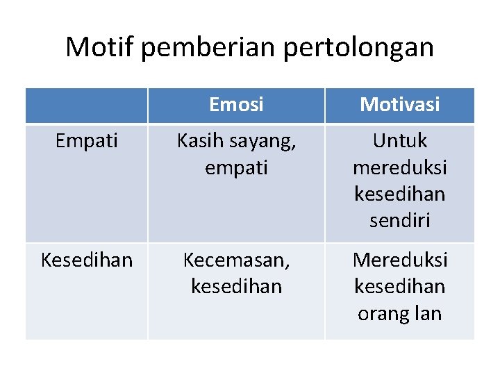 Motif pemberian pertolongan Emosi Motivasi Empati Kasih sayang, empati Untuk mereduksi kesedihan sendiri Kesedihan Motif pemberian pertolongan Emosi Motivasi Empati Kasih sayang, empati Untuk mereduksi kesedihan sendiri Kesedihan