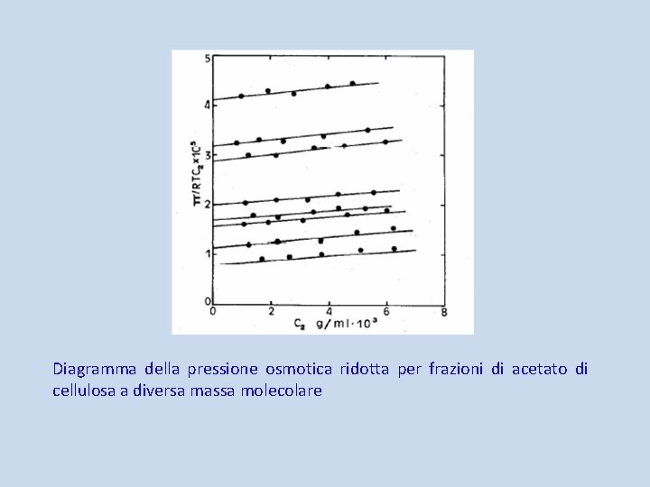 Diagramma della pressione osmotica ridotta per frazioni di acetato di cellulosa a diversa massa