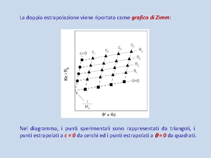 La doppia estrapolazione viene riportata come grafico di Zimm: Nel diagramma, i punti sperimentali