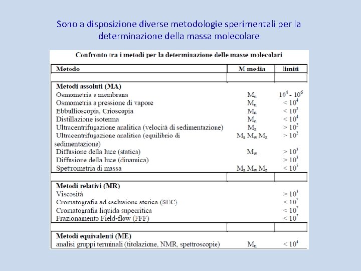 Sono a disposizione diverse metodologie sperimentali per la determinazione della massa molecolare 