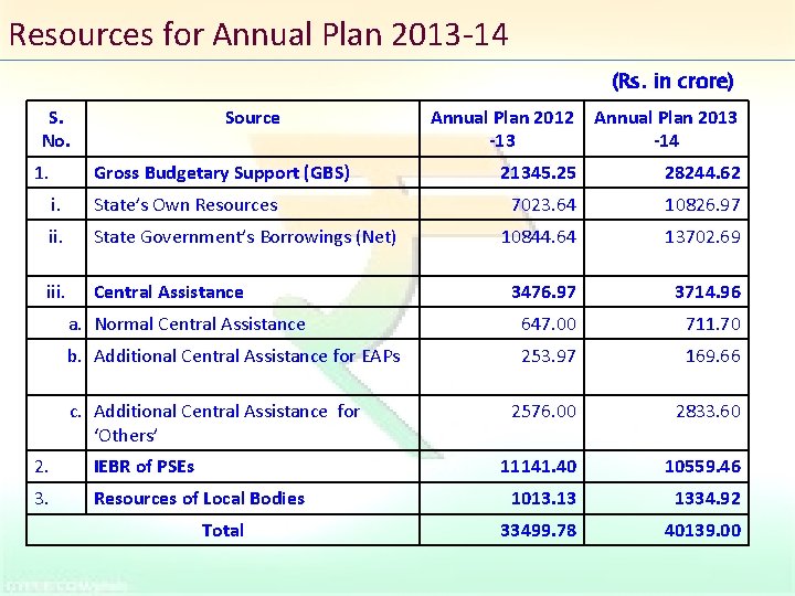 Resources for Annual Plan 2013 -14 (Rs. in crore) S. No. 1. Source Annual