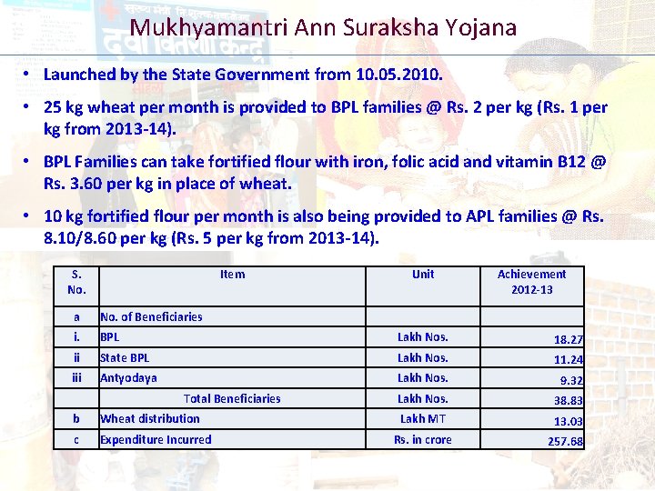 Mukhyamantri Ann Suraksha Yojana • Launched by the State Government from 10. 05. 2010.