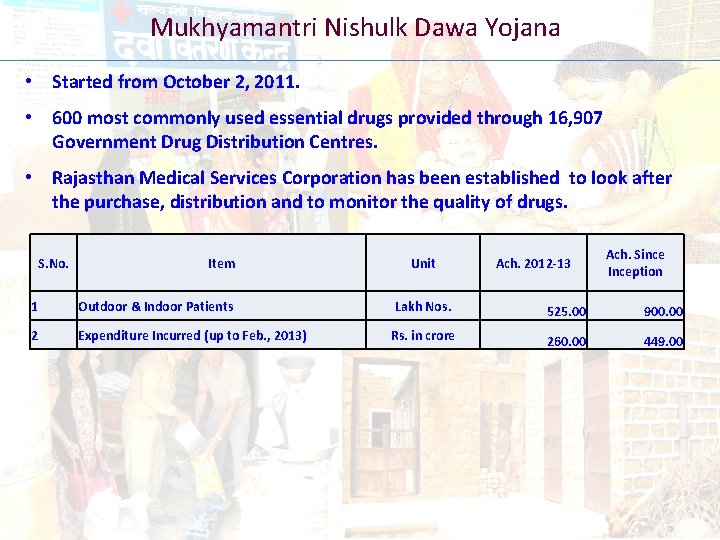 Mukhyamantri Nishulk Dawa Yojana • Started from October 2, 2011. • 600 most commonly