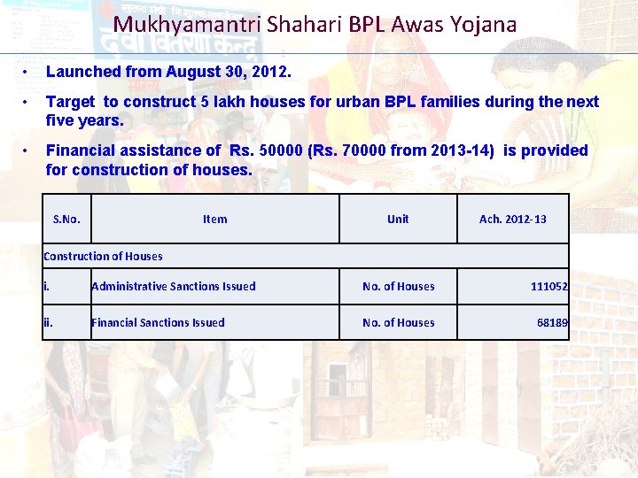 Mukhyamantri Shahari BPL Awas Yojana • Launched from August 30, 2012. • Target to