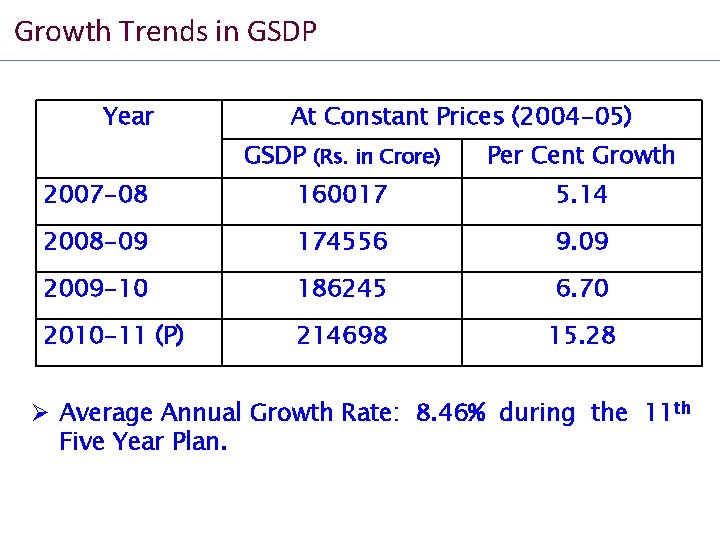 Growth Trends in GSDP Year At Constant Prices (2004 -05) GSDP (Rs. in Crore)