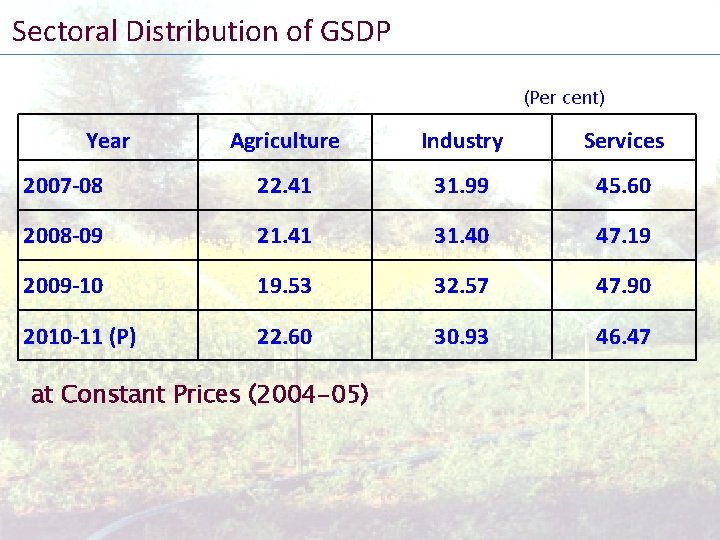 Sectoral Distribution of GSDP (Per cent) Year Agriculture Industry Services 2007 -08 22. 41