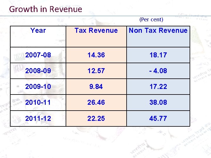 Growth in Revenue (Per cent) Year Tax Revenue Non Tax Revenue 2007 -08 14.