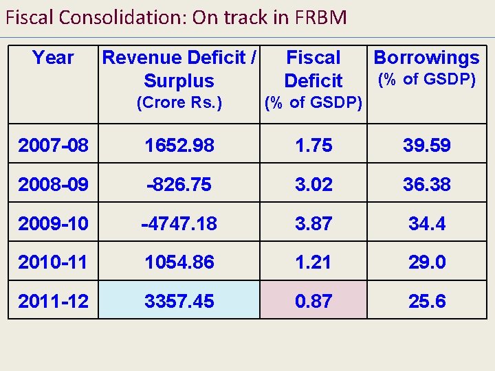 Fiscal Consolidation: On track in FRBM Year Revenue Deficit / Surplus Fiscal Deficit Borrowings