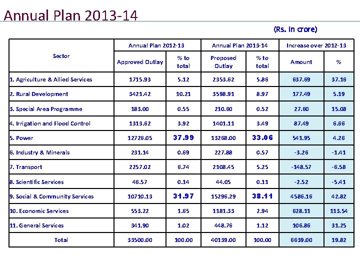 Annual Plan 2013 -14 (Rs. in crore) Annual Plan 2012 -13 Sector Annual Plan