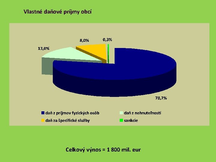Vlastné daňové príjmy obcí Celkový výnos = 1 800 mil. eur 