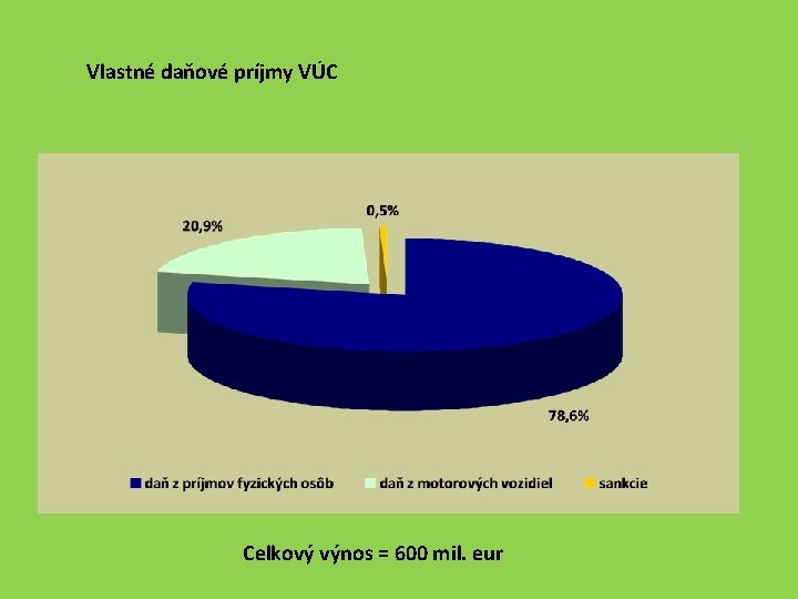 Vlastné daňové príjmy VÚC Celkový výnos = 600 mil. eur 