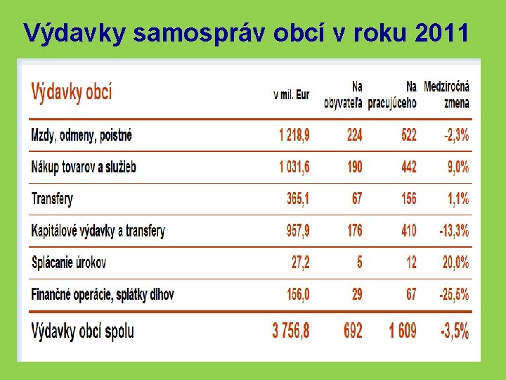 Výdavky samospráv obcí v roku 2011 