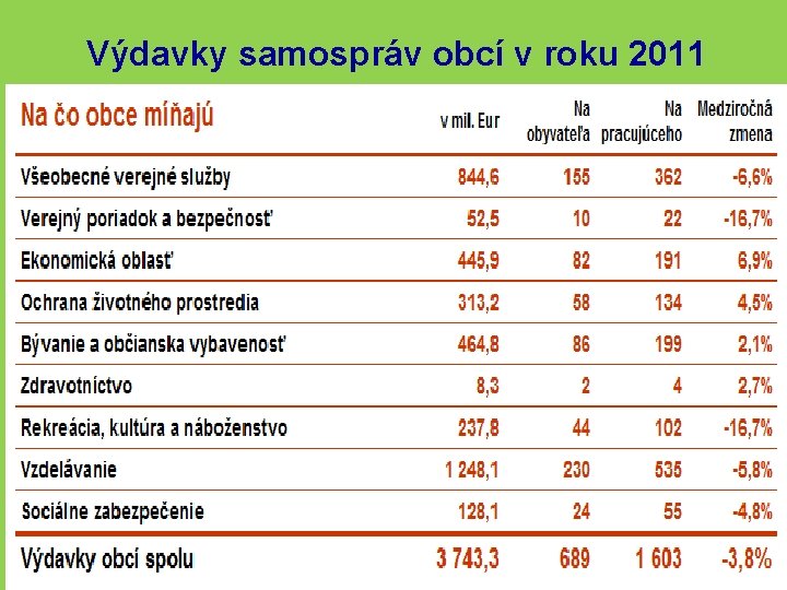 Výdavky samospráv obcí v roku 2011 