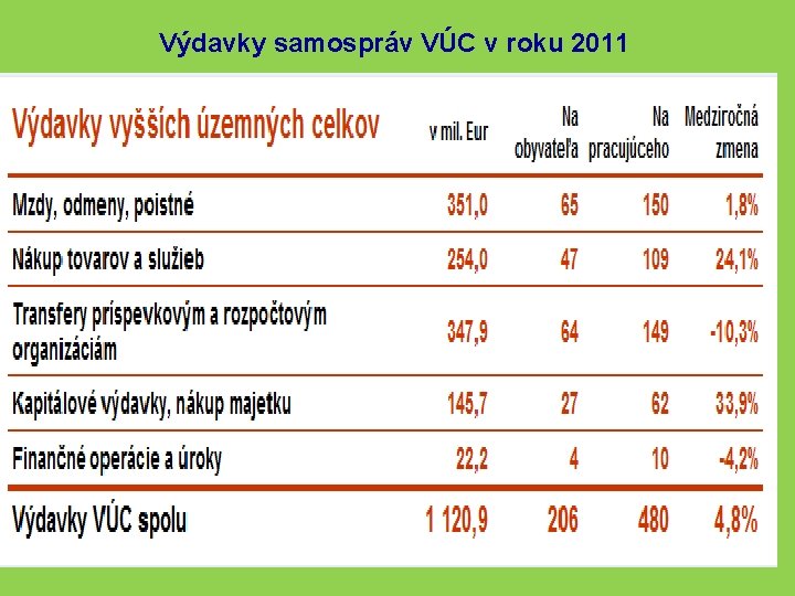 Výdavky samospráv VÚC v roku 2011 