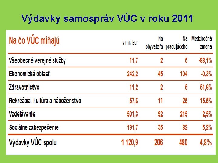 Výdavky samospráv VÚC v roku 2011 