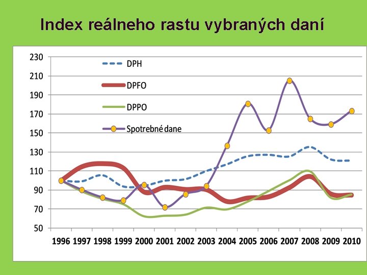 Index reálneho rastu vybraných daní 
